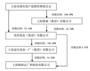 光明食品集團部分國有股權無償劃轉至上海國盛集團投資管理